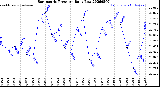 Milwaukee Weather Barometric Pressure<br>Daily Low