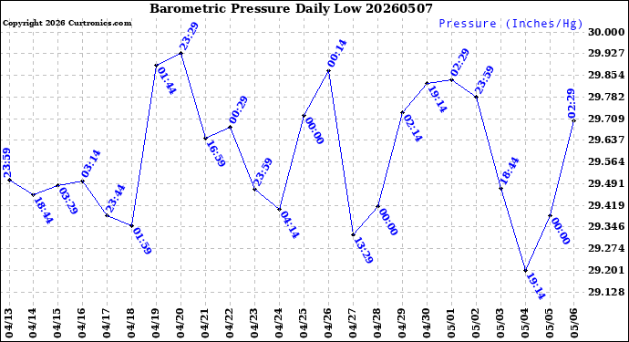 Milwaukee Weather Barometric Pressure<br>Daily Low