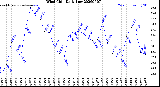 Milwaukee Weather Wind Chill<br>Daily Low