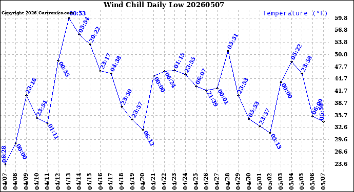 Milwaukee Weather Wind Chill<br>Daily Low