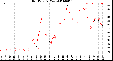 Milwaukee Weather Dew Point<br>(24 Hours)