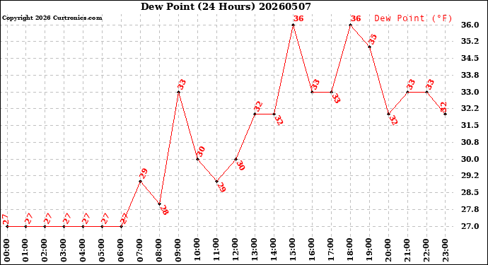 Milwaukee Weather Dew Point<br>(24 Hours)