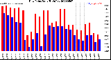 Milwaukee Weather Dew Point<br>Daily High/Low