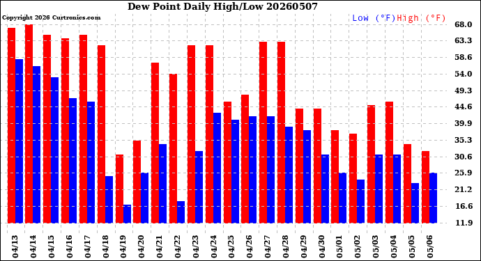 Milwaukee Weather Dew Point<br>Daily High/Low
