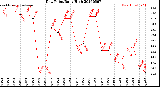 Milwaukee Weather Dew Point<br>Daily High