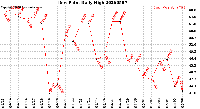 Milwaukee Weather Dew Point<br>Daily High