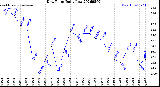 Milwaukee Weather Dew Point<br>Daily Low