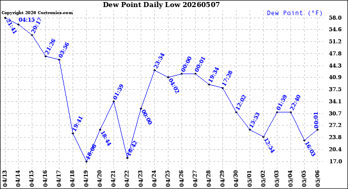 Milwaukee Weather Dew Point<br>Daily Low