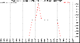 Milwaukee Weather Evapotranspiration<br>per Hour<br>(Inches 24 Hours)