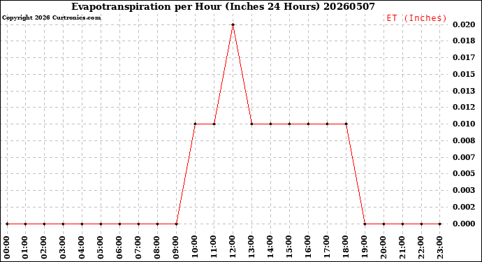 Milwaukee Weather Evapotranspiration<br>per Hour<br>(Inches 24 Hours)