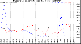 Milwaukee Weather Evapotranspiration<br>vs Rain per Day<br>(Inches)