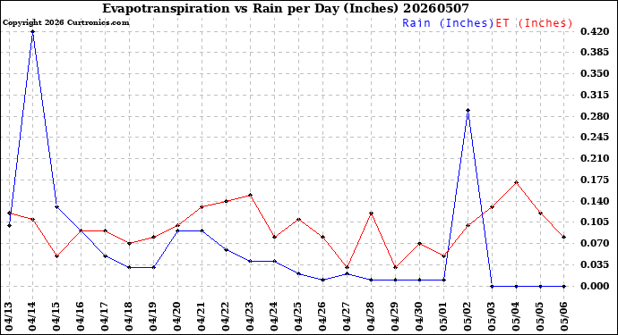 Milwaukee Weather Evapotranspiration<br>vs Rain per Day<br>(Inches)