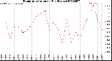 Milwaukee Weather Evapotranspiration<br>per Day (Inches)
