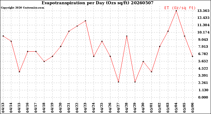 Milwaukee Weather Evapotranspiration<br>per Day (Ozs sq/ft)