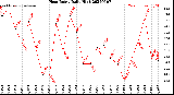 Milwaukee Weather Heat Index<br>Daily High