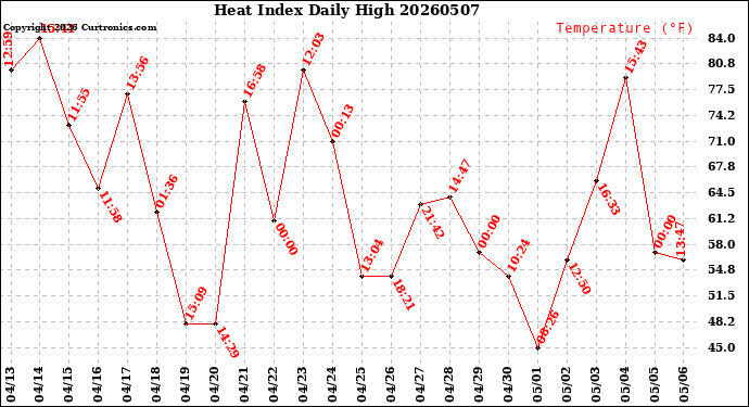 Milwaukee Weather Heat Index<br>Daily High