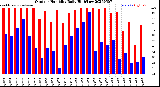 Milwaukee Weather Outdoor Humidity<br>Daily High/Low
