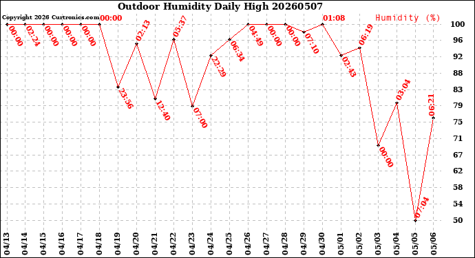 Milwaukee Weather Outdoor Humidity<br>Daily High