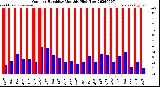 Milwaukee Weather Outdoor Humidity<br>Monthly High/Low