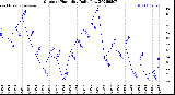 Milwaukee Weather Outdoor Humidity<br>Daily Low