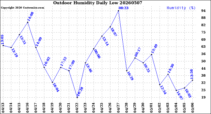 Milwaukee Weather Outdoor Humidity<br>Daily Low