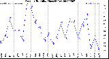 Milwaukee Weather Outdoor Humidity<br>Monthly Low