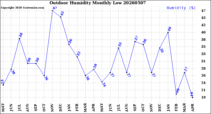 Milwaukee Weather Outdoor Humidity<br>Monthly Low