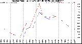 Milwaukee Weather Outdoor Temperature<br>vs Wind Chill<br>(24 Hours)