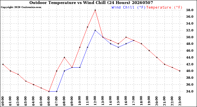 Milwaukee Weather Outdoor Temperature<br>vs Wind Chill<br>(24 Hours)