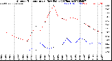 Milwaukee Weather Outdoor Temperature<br>vs Dew Point<br>(24 Hours)