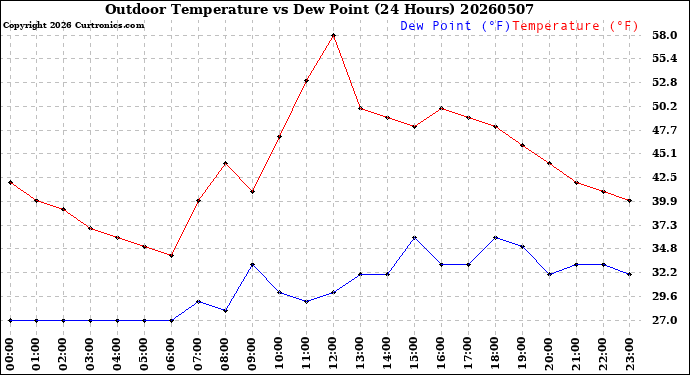 Milwaukee Weather Outdoor Temperature<br>vs Dew Point<br>(24 Hours)