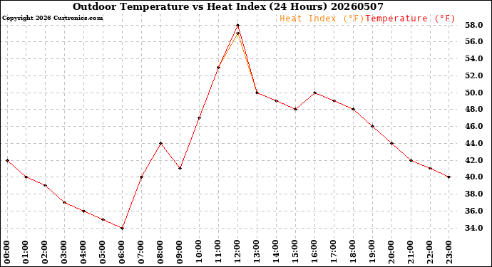 Milwaukee Weather Outdoor Temperature<br>vs Heat Index<br>(24 Hours)