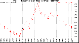Milwaukee Weather Outdoor Temperature<br>per Hour<br>(24 Hours)