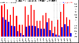 Milwaukee Weather Outdoor Temperature<br>Daily High/Low