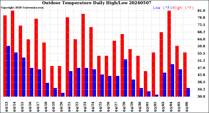 Milwaukee Weather Outdoor Temperature<br>Daily High/Low