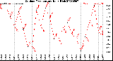 Milwaukee Weather Outdoor Temperature<br>Daily High