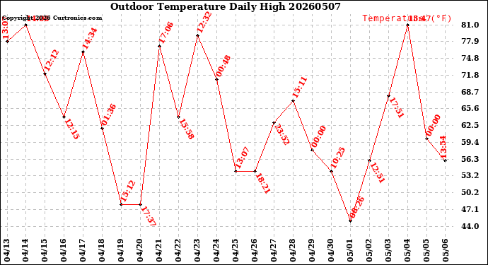 Milwaukee Weather Outdoor Temperature<br>Daily High