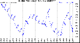 Milwaukee Weather Outdoor Temperature<br>Daily Low