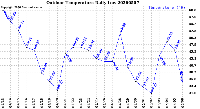 Milwaukee Weather Outdoor Temperature<br>Daily Low