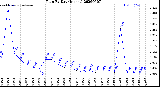 Milwaukee Weather Rain<br>By Day<br>(Inches)