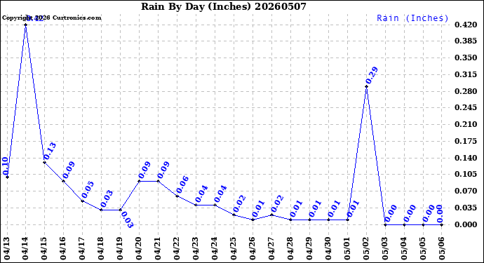 Milwaukee Weather Rain<br>By Day<br>(Inches)