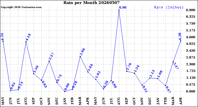 Milwaukee Weather Rain<br>per Month