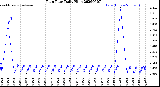 Milwaukee Weather Rain Rate<br>Daily High