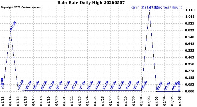 Milwaukee Weather Rain Rate<br>Daily High