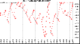 Milwaukee Weather Solar Radiation<br>Daily