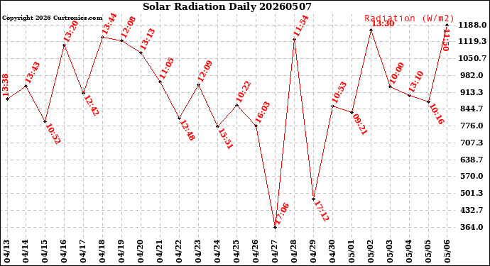 Milwaukee Weather Solar Radiation<br>Daily