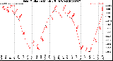 Milwaukee Weather Solar Radiation<br>Monthly High W/m2