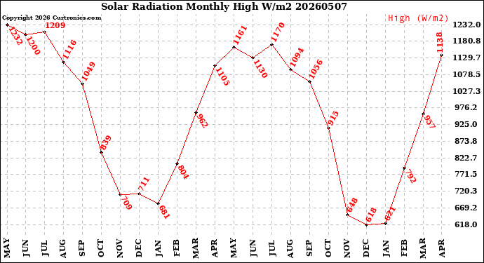 Milwaukee Weather Solar Radiation<br>Monthly High W/m2