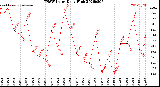 Milwaukee Weather THSW Index<br>Daily High