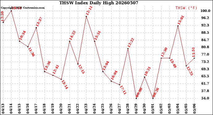 Milwaukee Weather THSW Index<br>Daily High